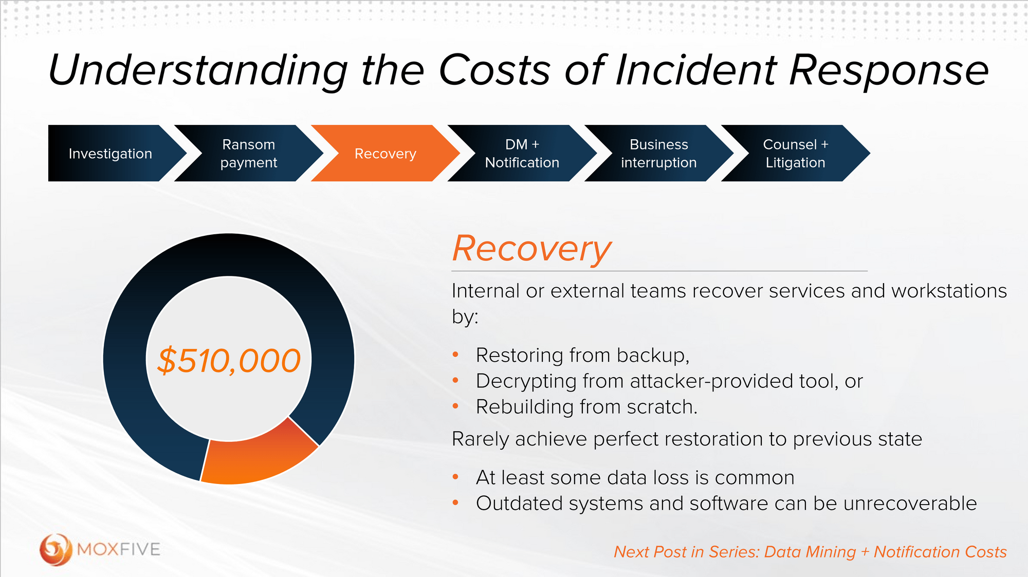 IT Recovery costs