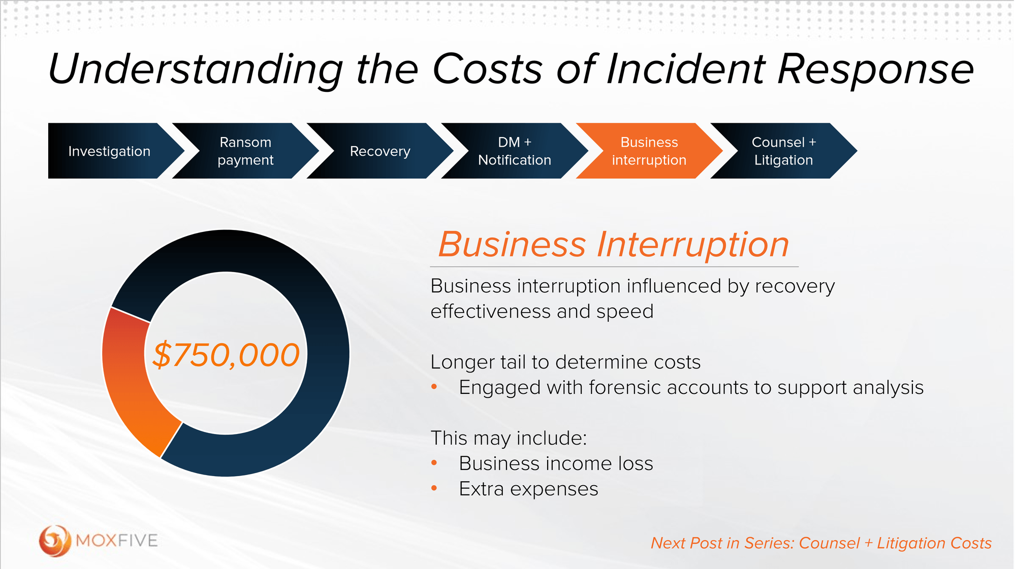 Business interruption costs